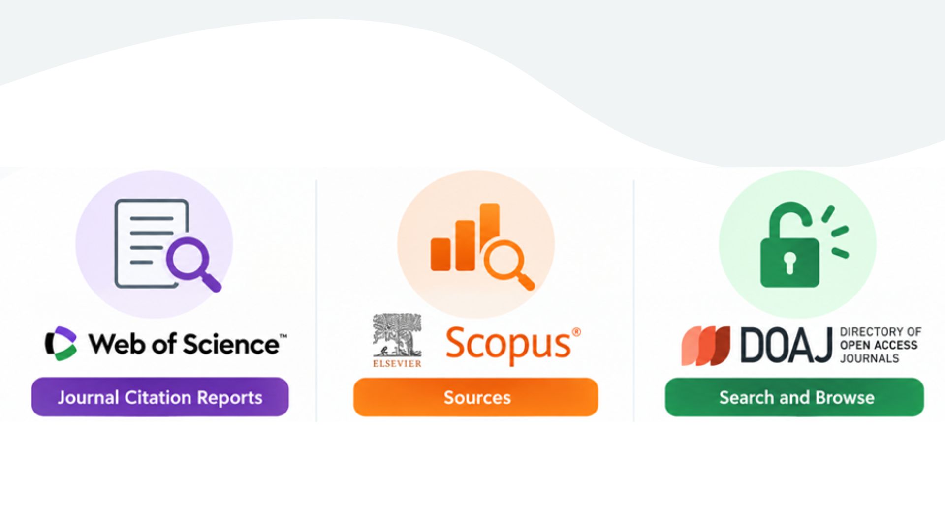 Image of web of science, scopus, and DOAJ logos